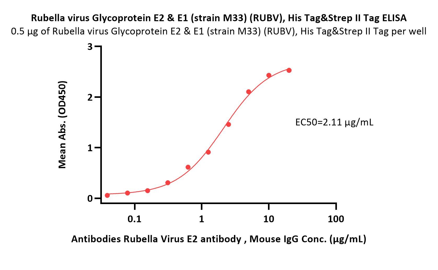  Glycoprotein E2 & E1 (RUBV) ELISA