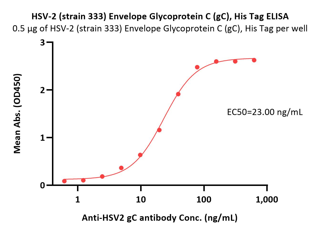  Glycoprotein C (HSV-2) ELISA