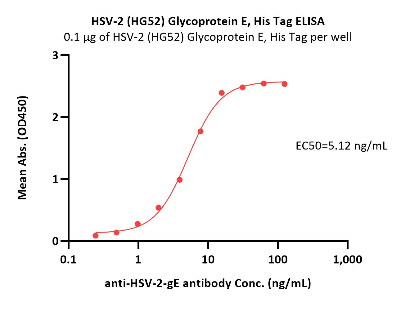  Glycoprotein E (HSV-2) ELISA