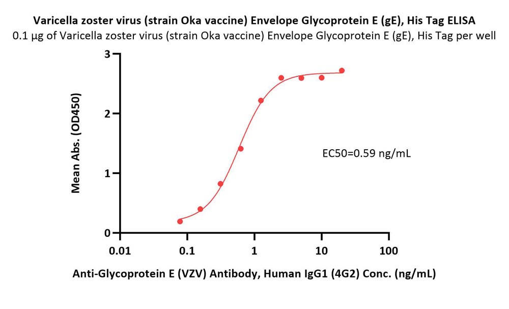  Glycoprotein E/gE (VZV) ELISA