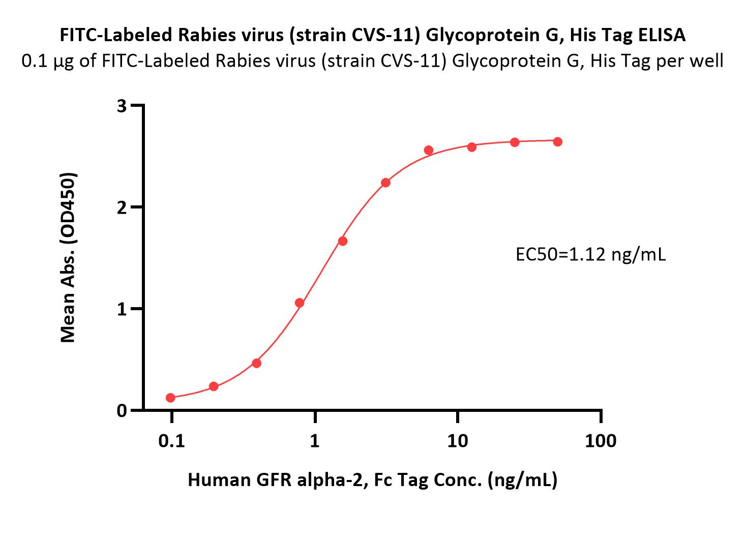  Glycoprotein/G Protein (RABV) ELISA