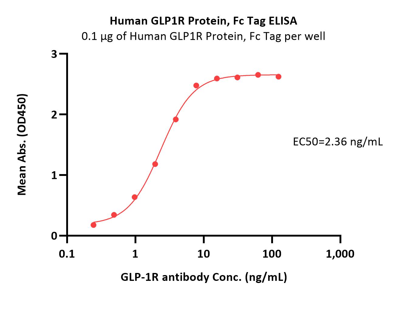  GLP1R ELISA