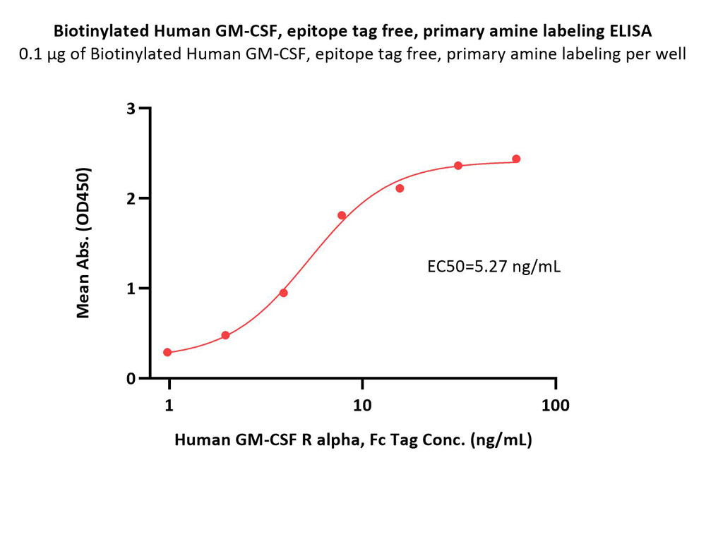  GM-CSF ELISA