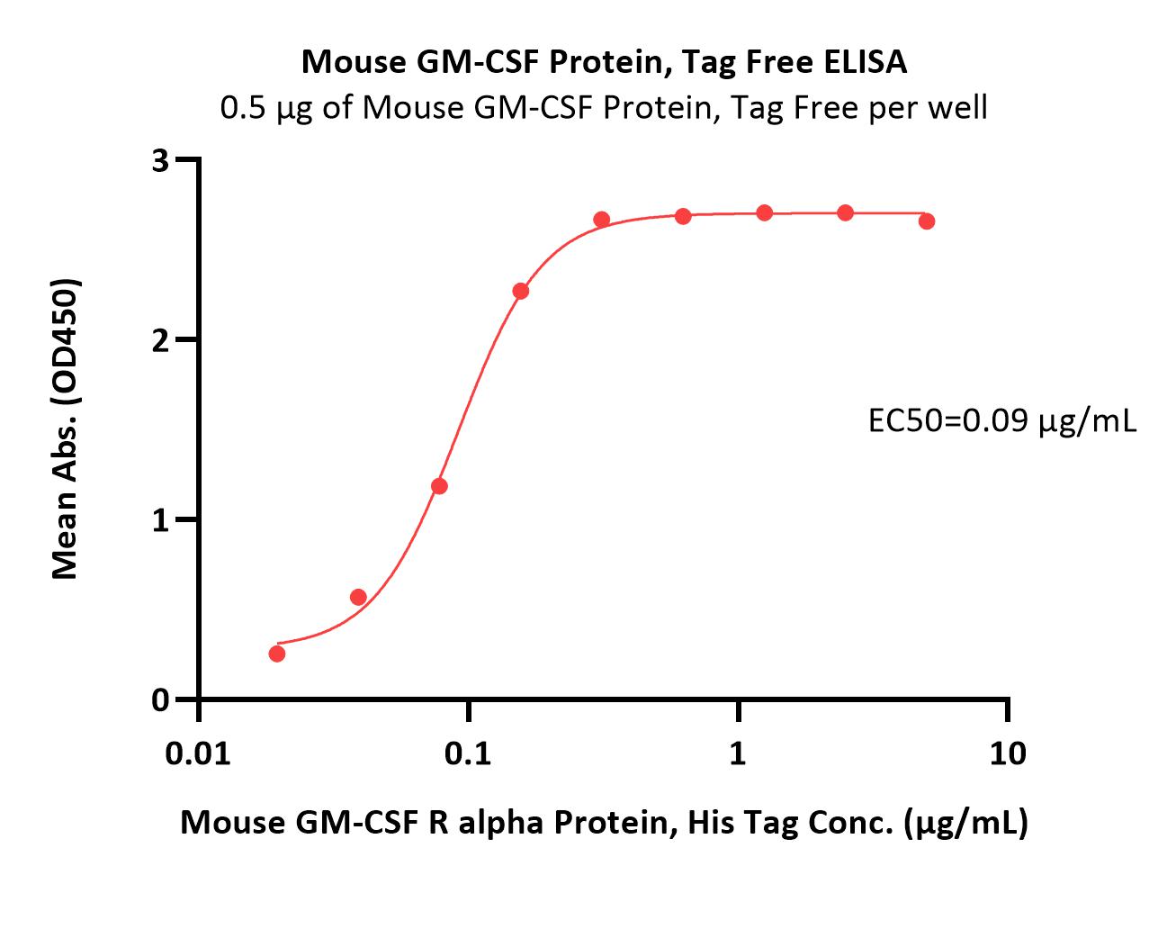  GM-CSF ELISA