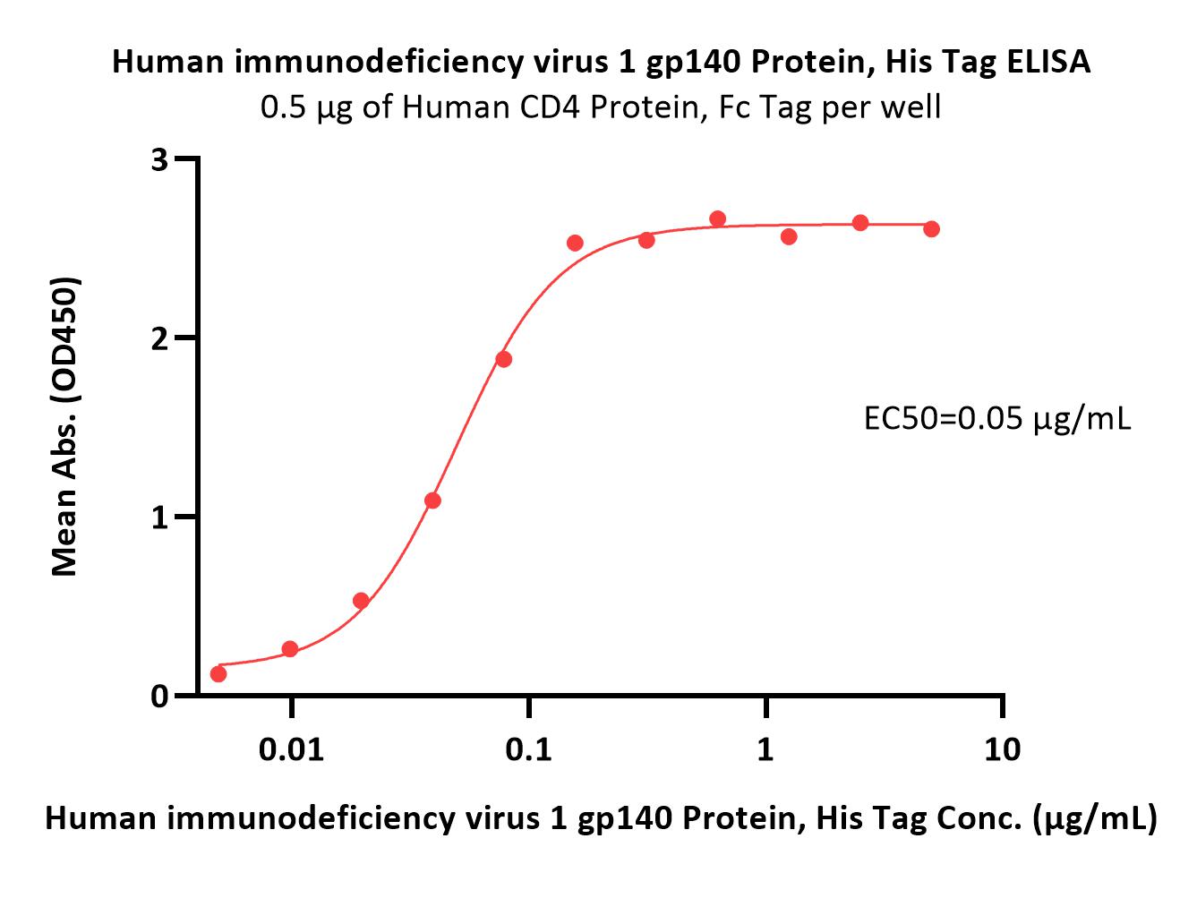  Envelope glycoprotein gp140/gp140 (HIV) ELISA