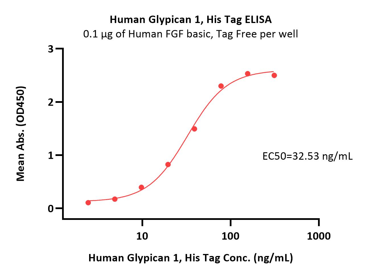  Glypican 1 ELISA