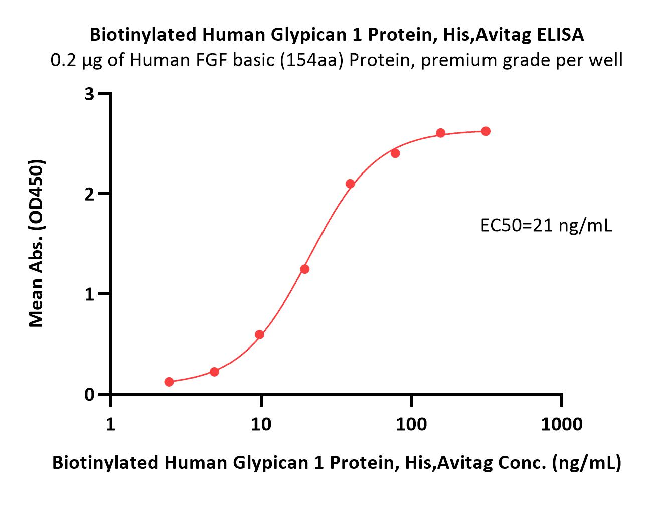  Glypican 1 ELISA