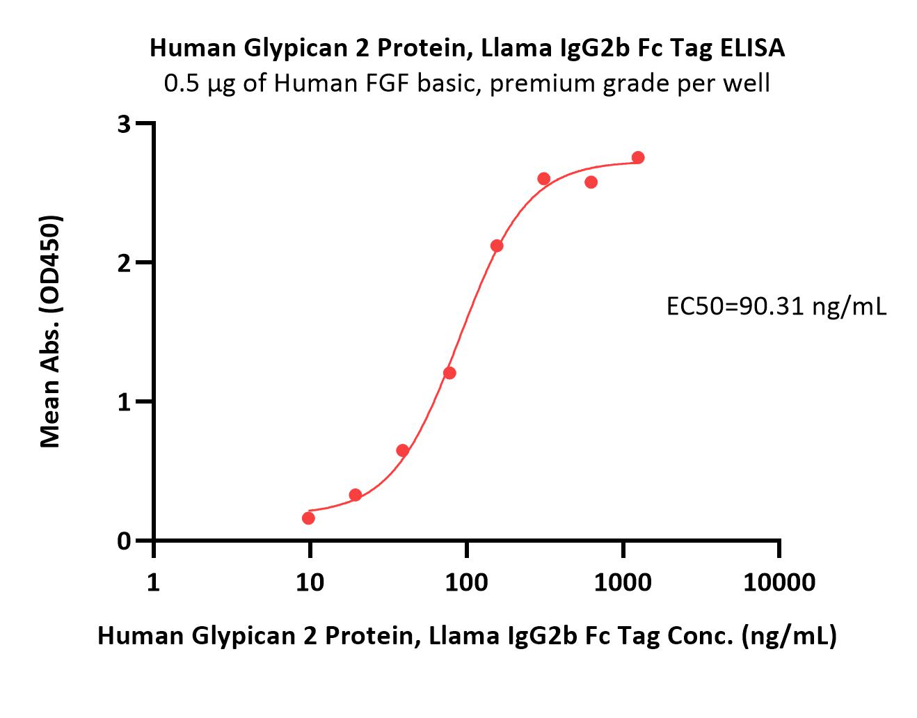  Glypican 2 ELISA