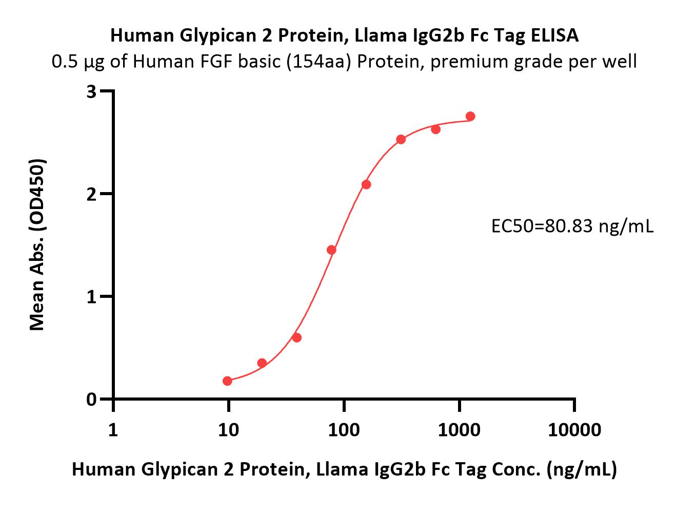  Glypican 2 ELISA