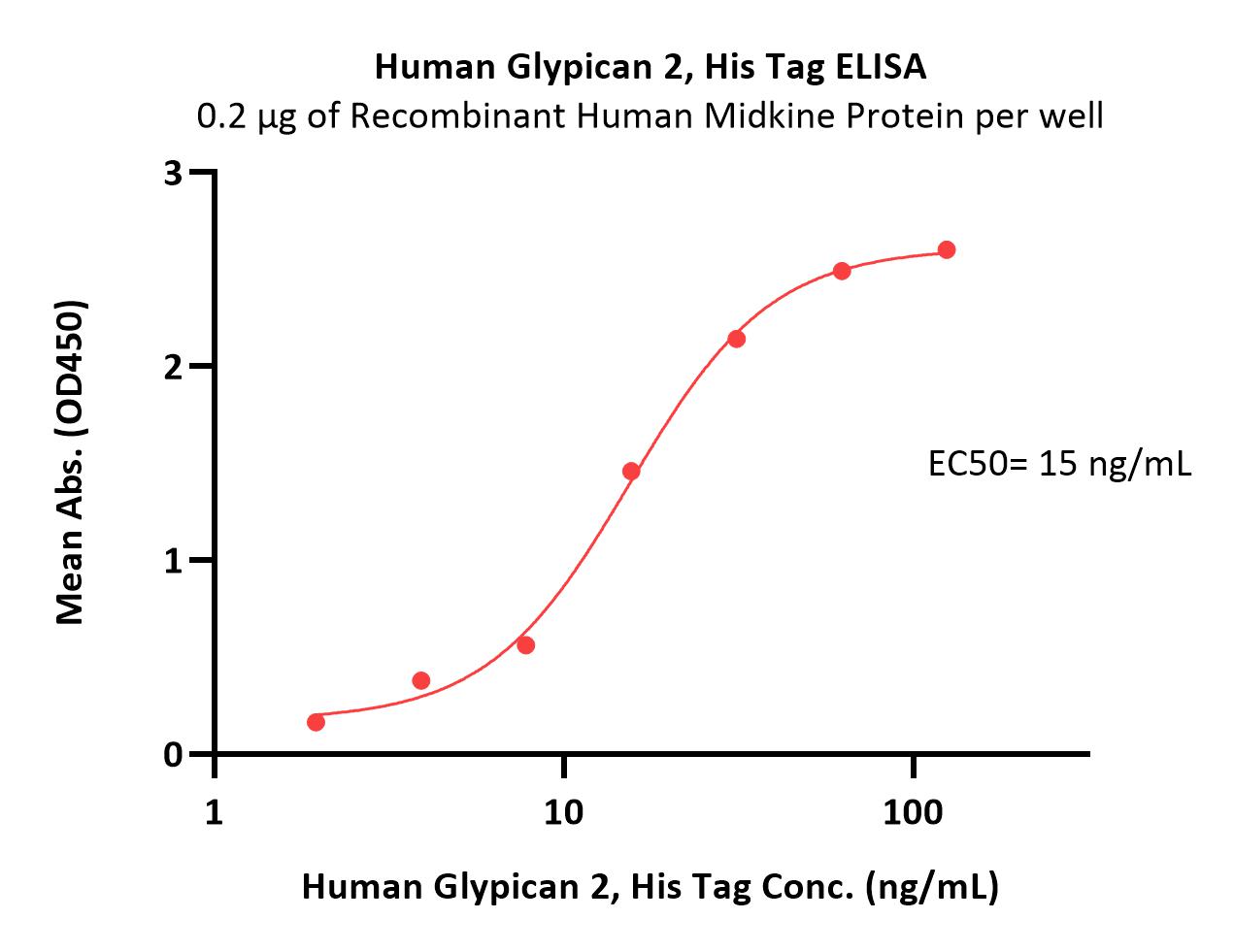  Glypican 2 ELISA