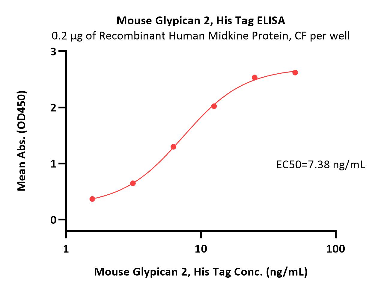  Glypican 2 ELISA