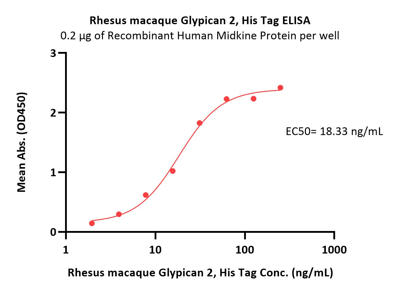  Glypican 2 ELISA