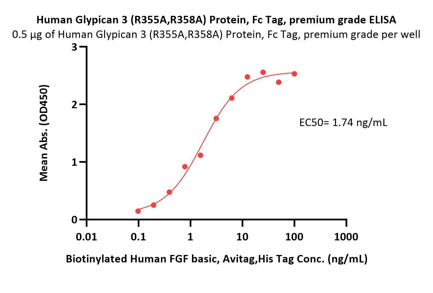  Glypican 3 ELISA