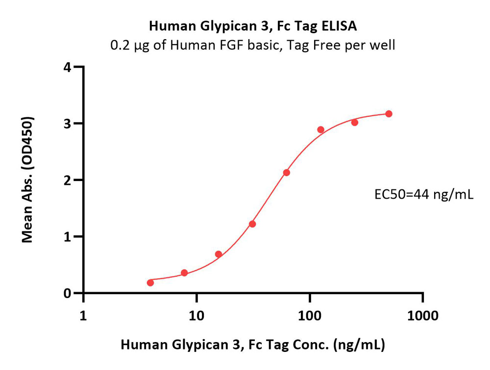  Glypican 3 ELISA