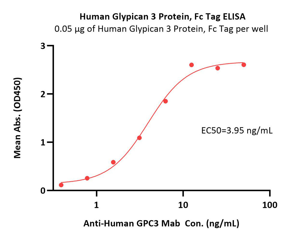  Glypican 3 ELISA