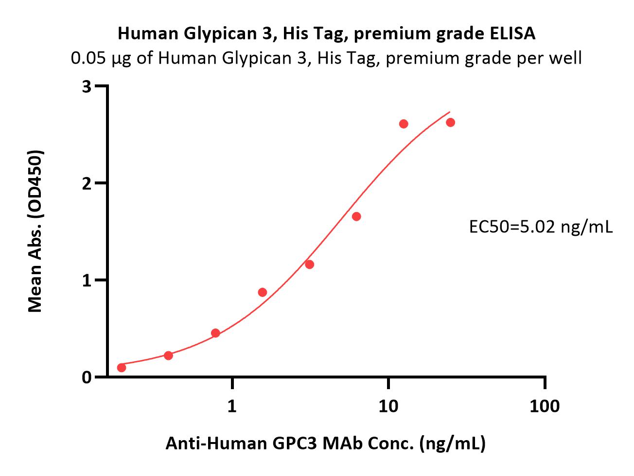  Glypican 3 ELISA