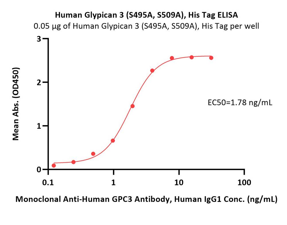  Glypican 3 ELISA