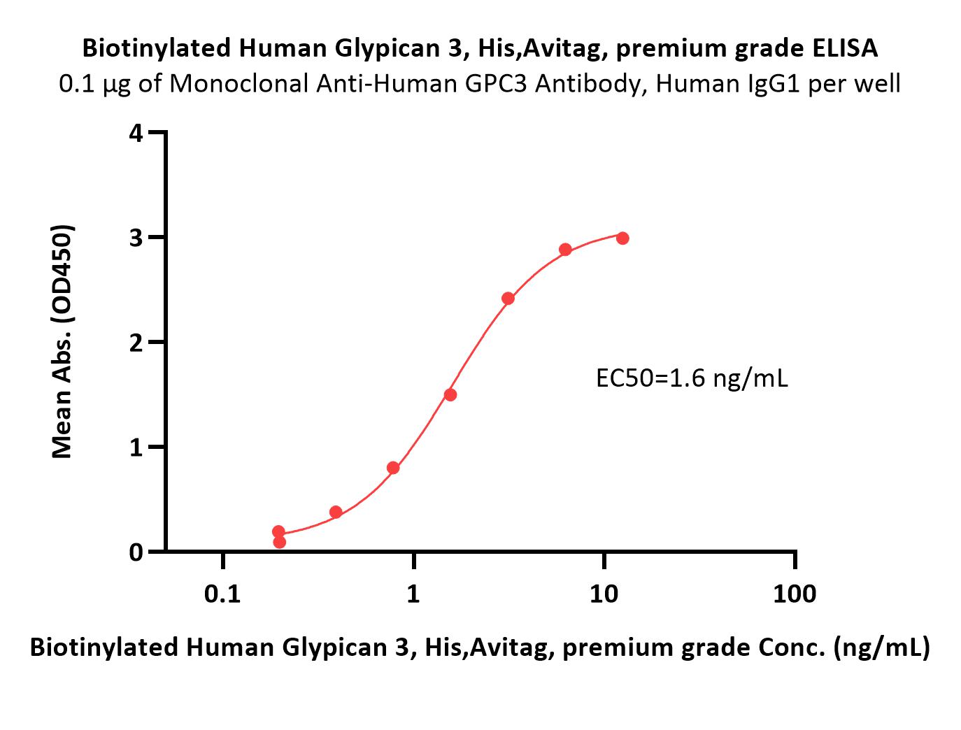  Glypican 3 ELISA