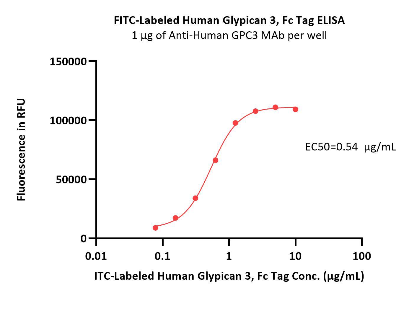  Glypican 3 ELISA