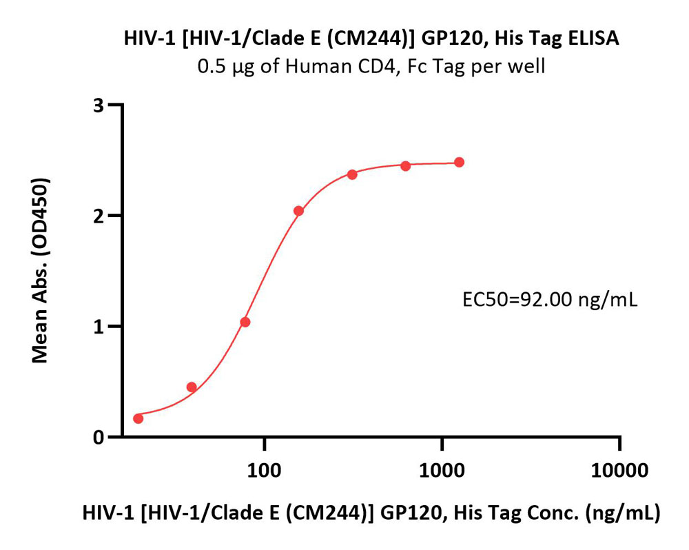  GP120 ELISA