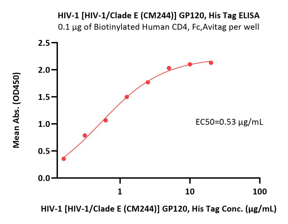  GP120 ELISA