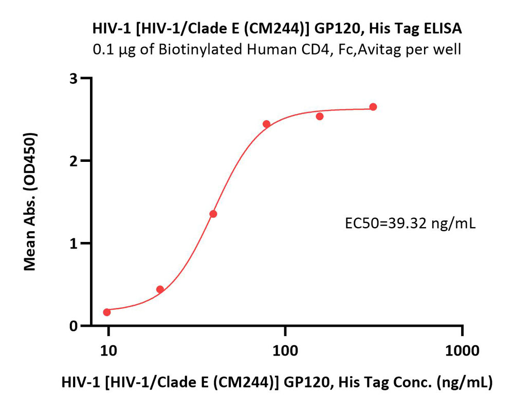  GP120 ELISA