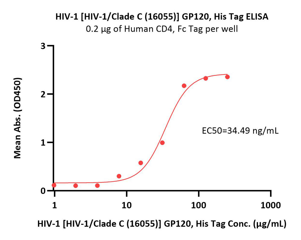  GP120 ELISA