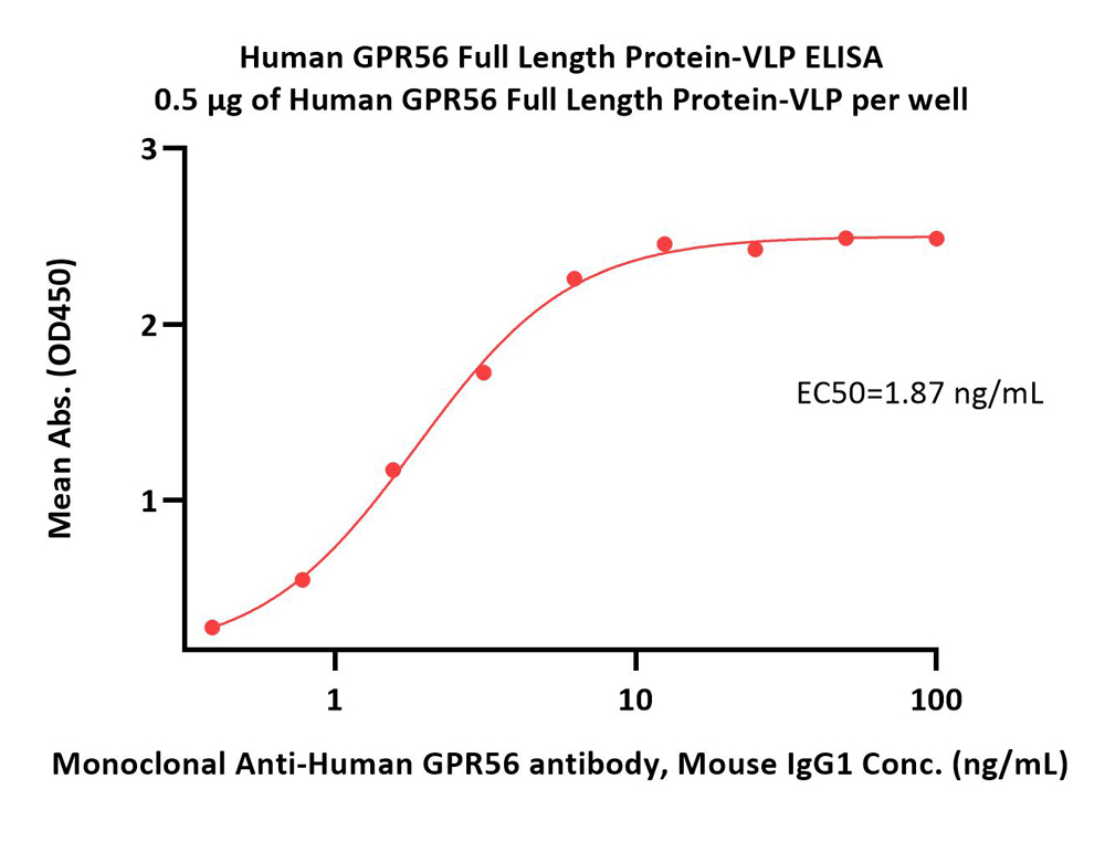  GPR56 ELISA