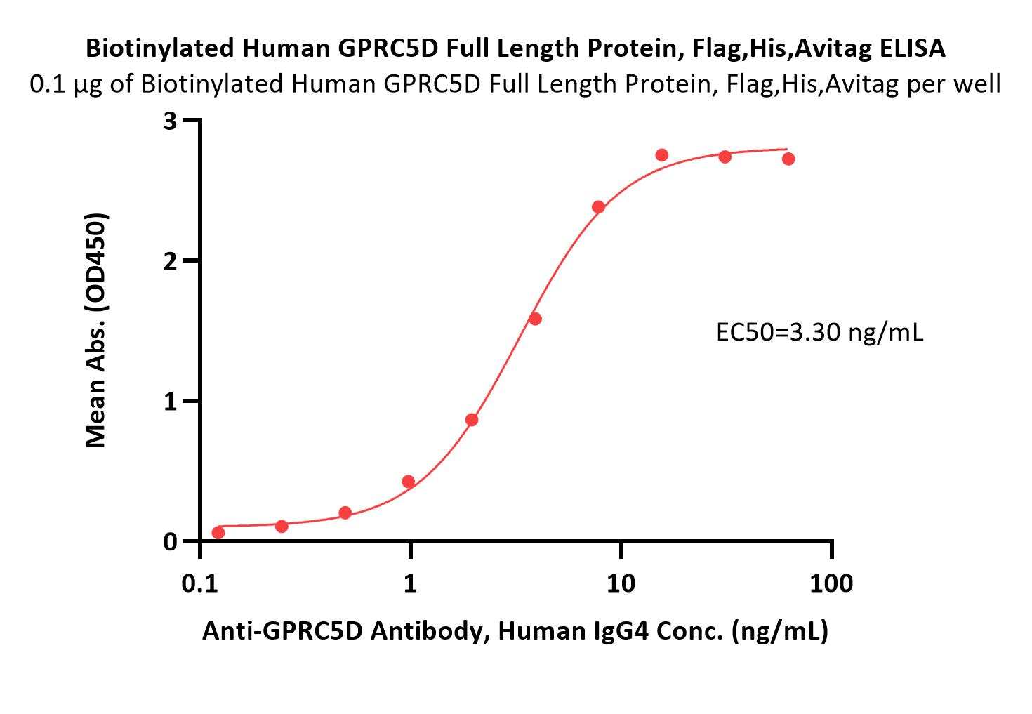  GPRC5D ELISA