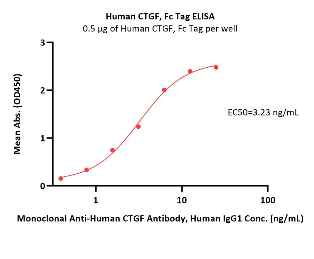  CTGF ELISA