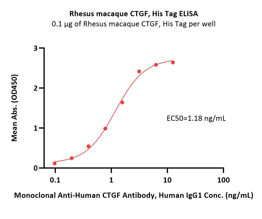  CTGF ELISA