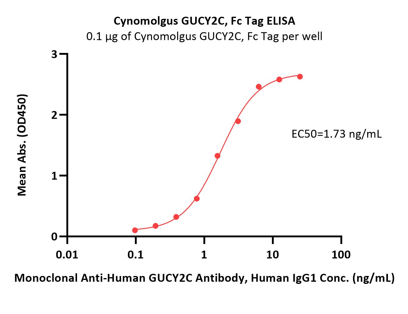  GUCY2C ELISA