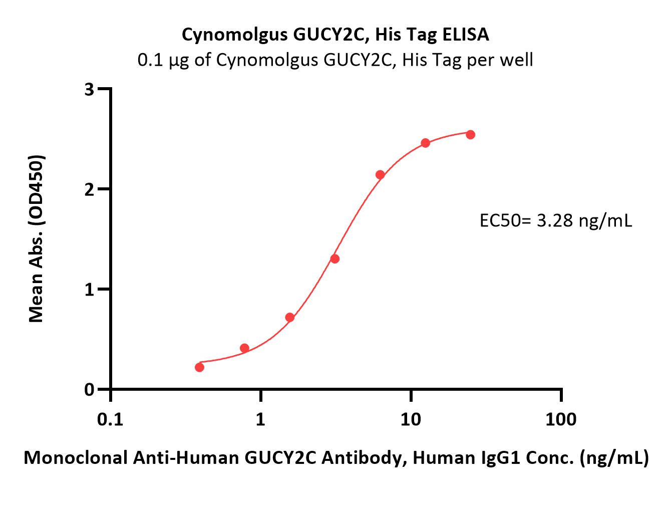  GUCY2C ELISA