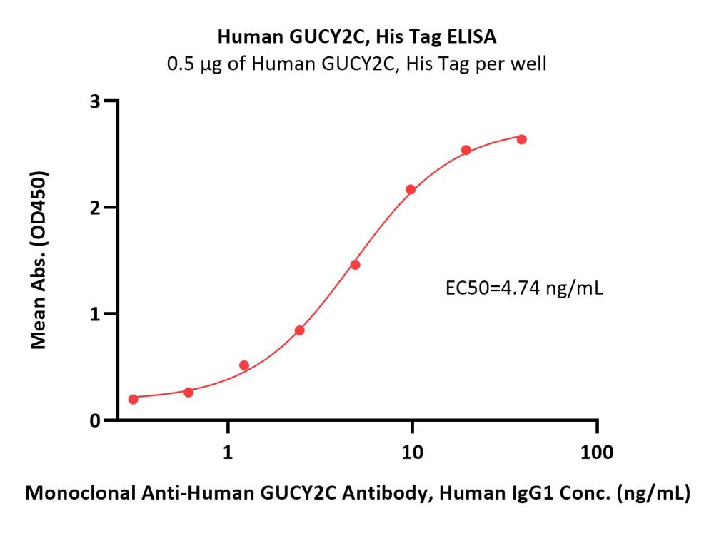  GUCY2C ELISA