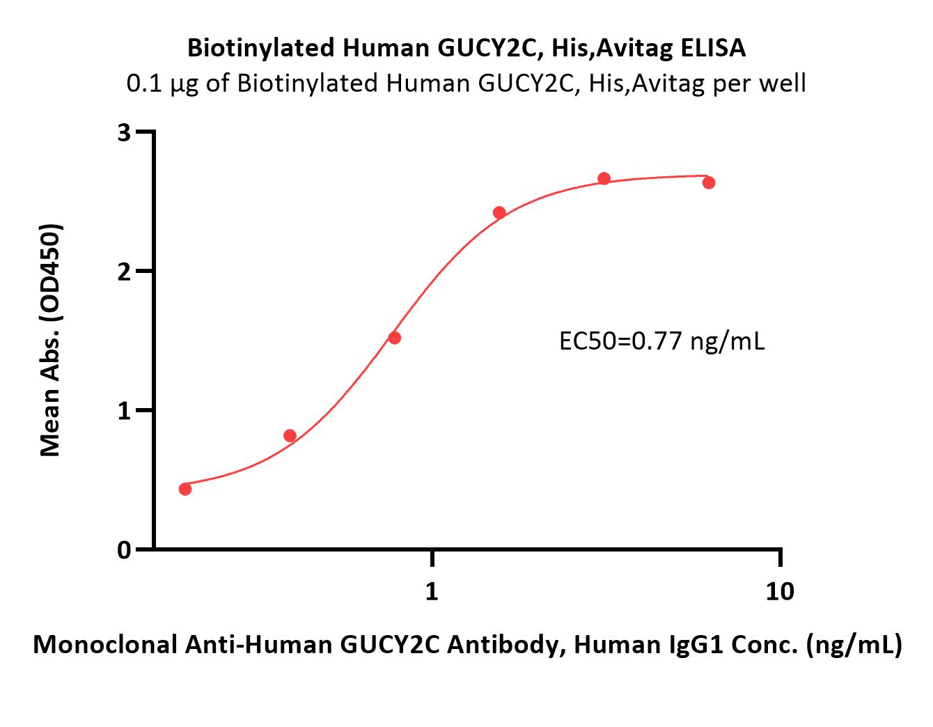  GUCY2C ELISA