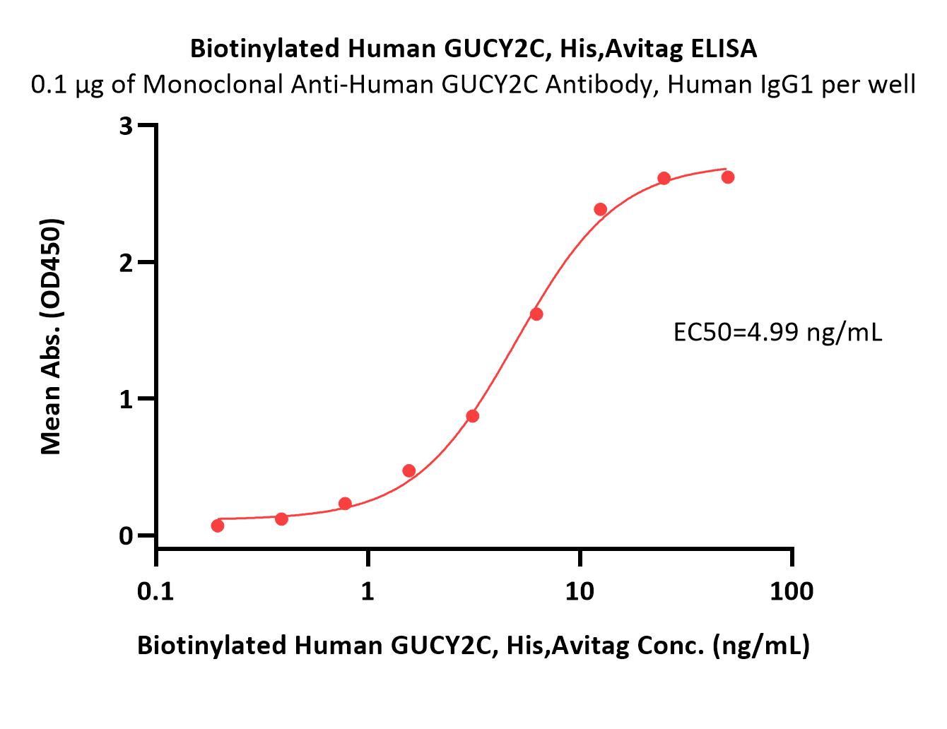  GUCY2C ELISA