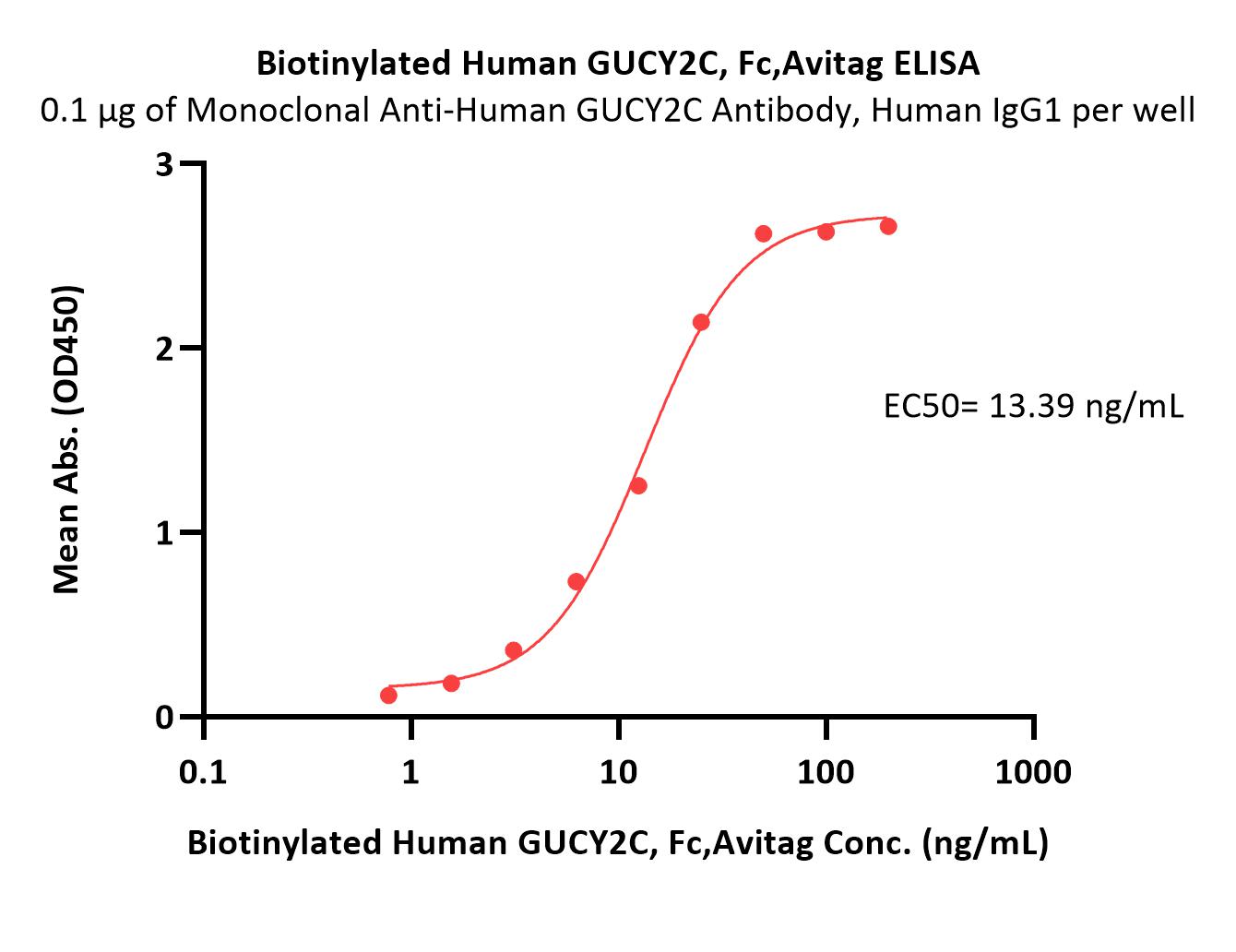  GUCY2C ELISA