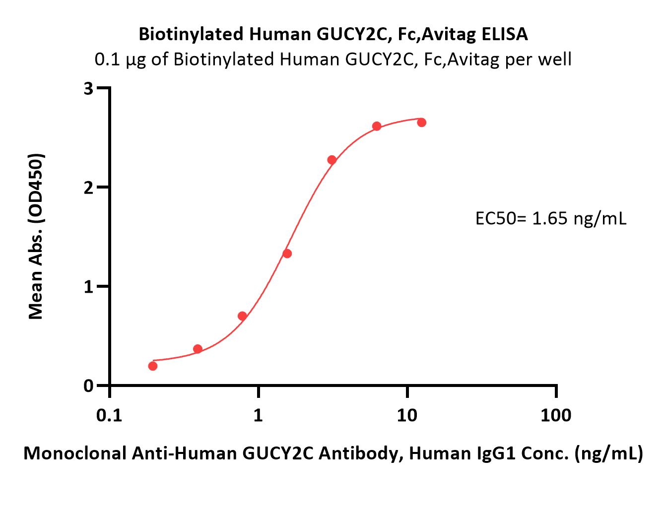  GUCY2C ELISA