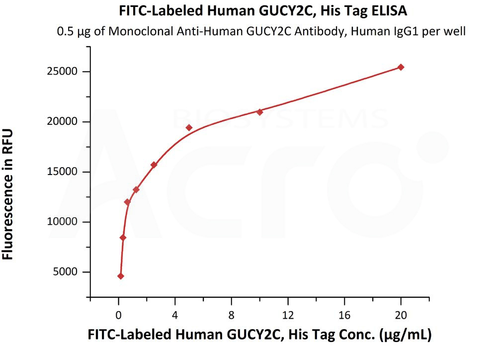  GUCY2C ELISA