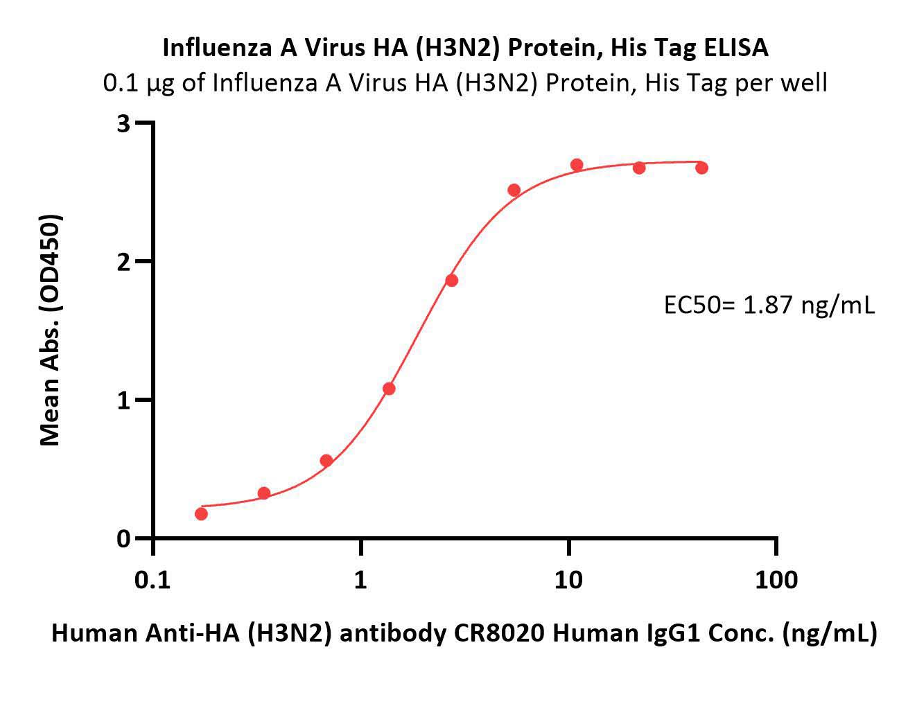  Hemagglutinin (HA) ELISA