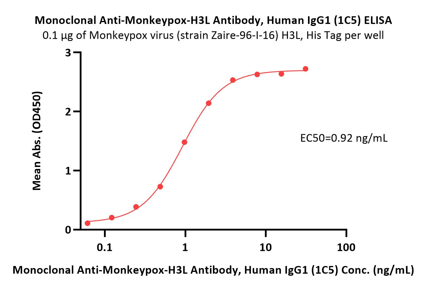  H3L (MPXV) ELISA