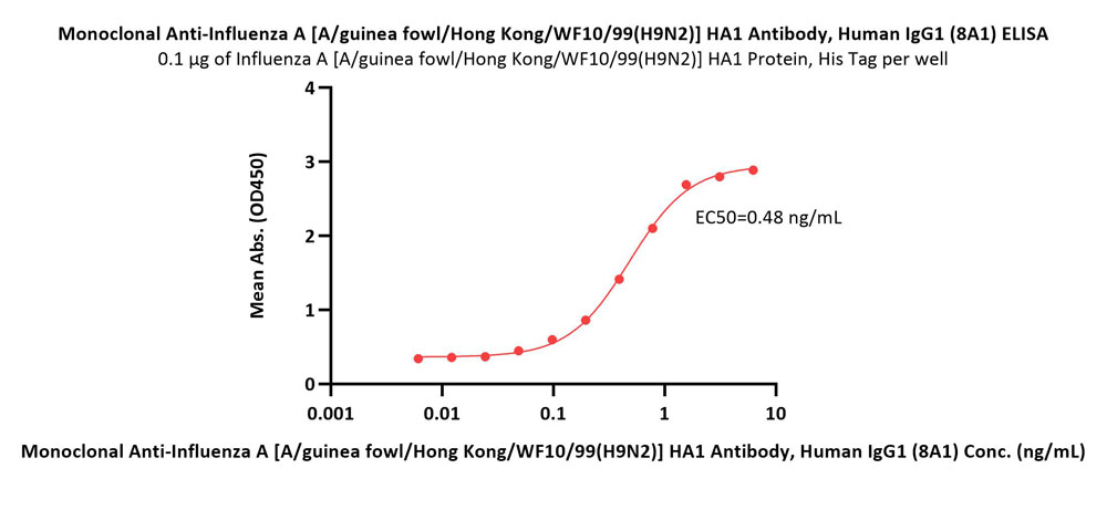  Hemagglutinin 1 (HA1) ELISA