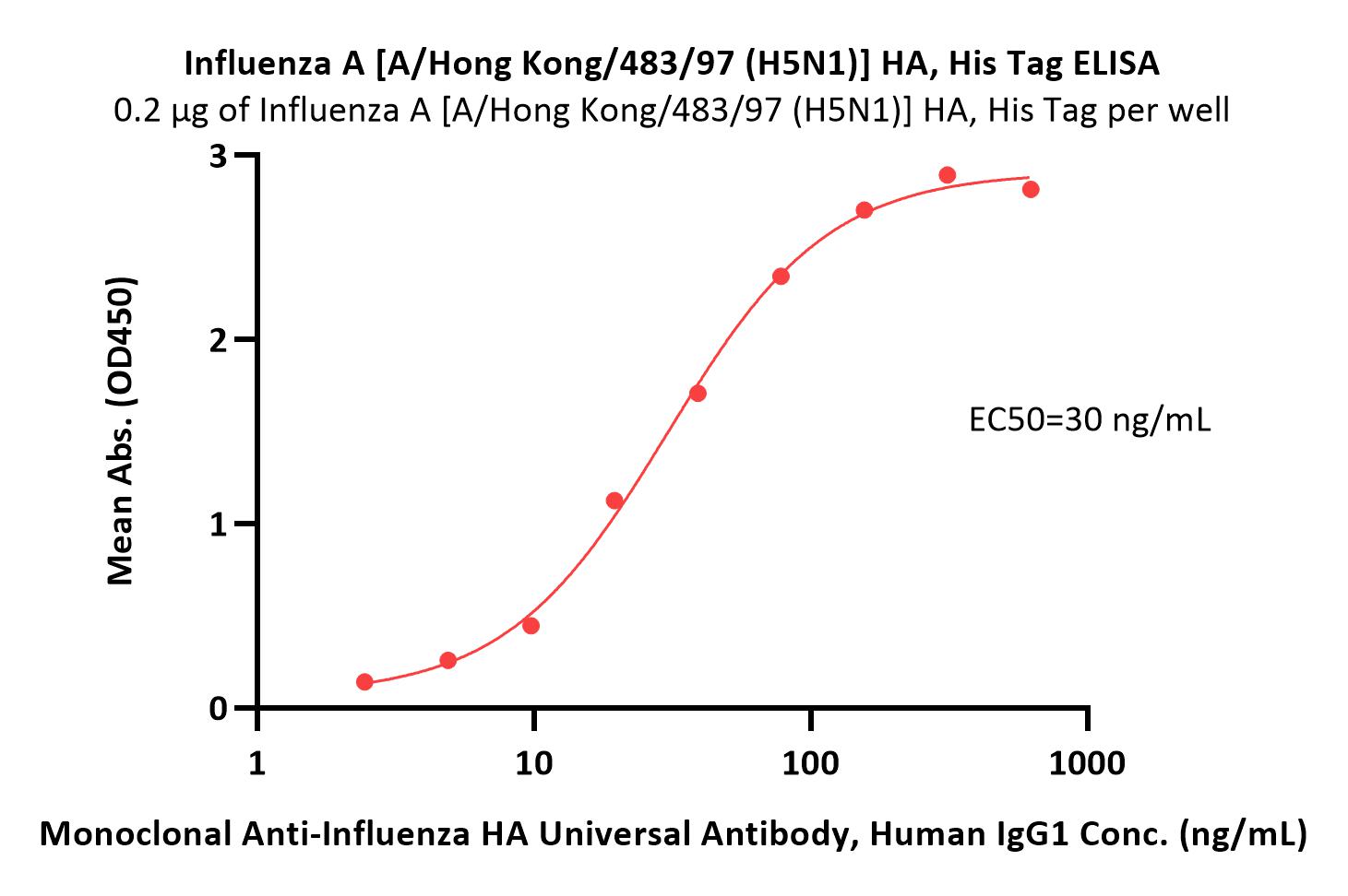  Hemagglutinin (HA) ELISA