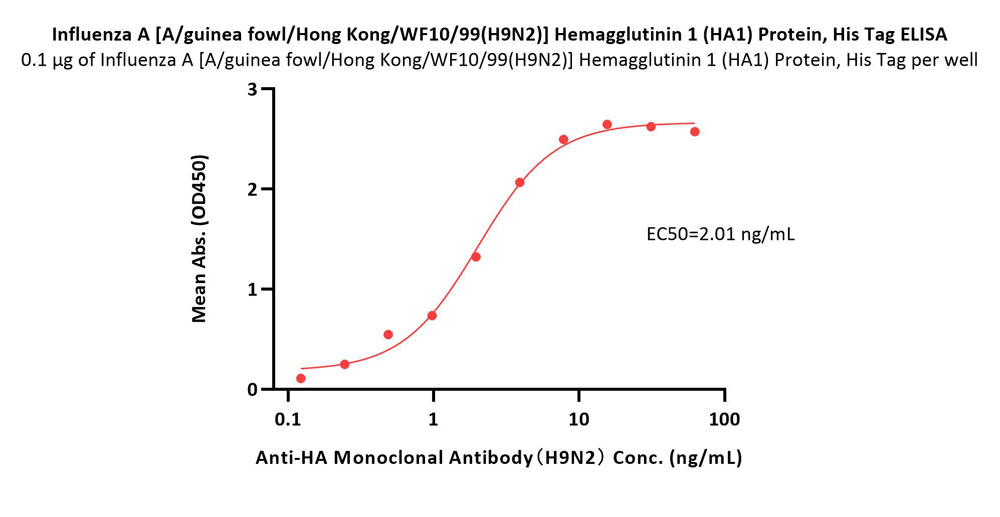  Hemagglutinin 1 (HA1) ELISA