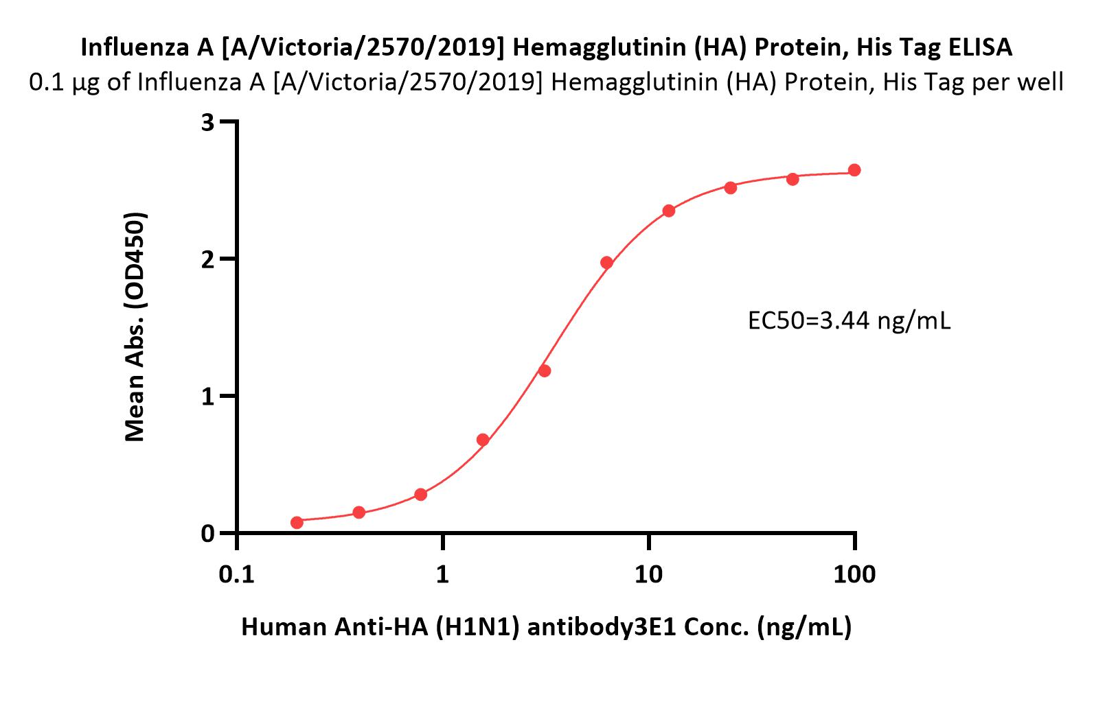  Hemagglutinin (HA) ELISA