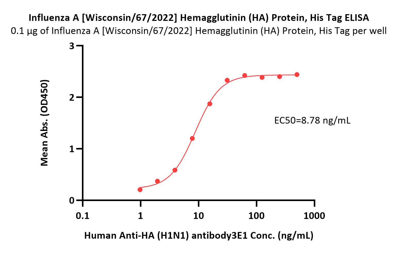  Hemagglutinin (HA) ELISA