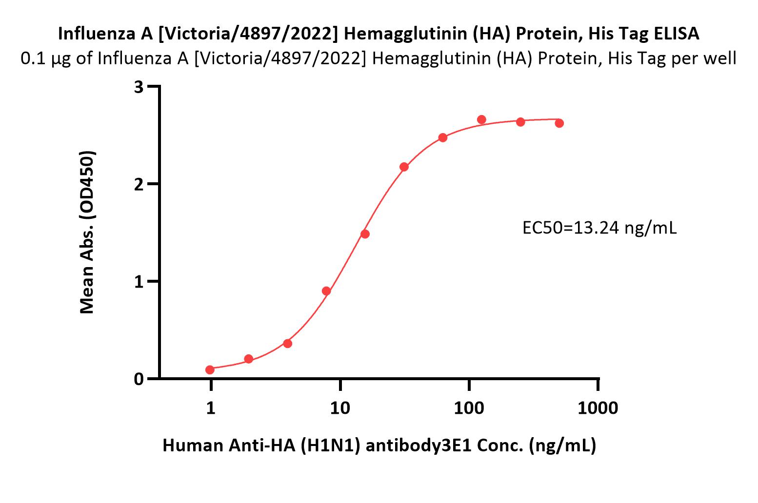  Hemagglutinin (HA) ELISA