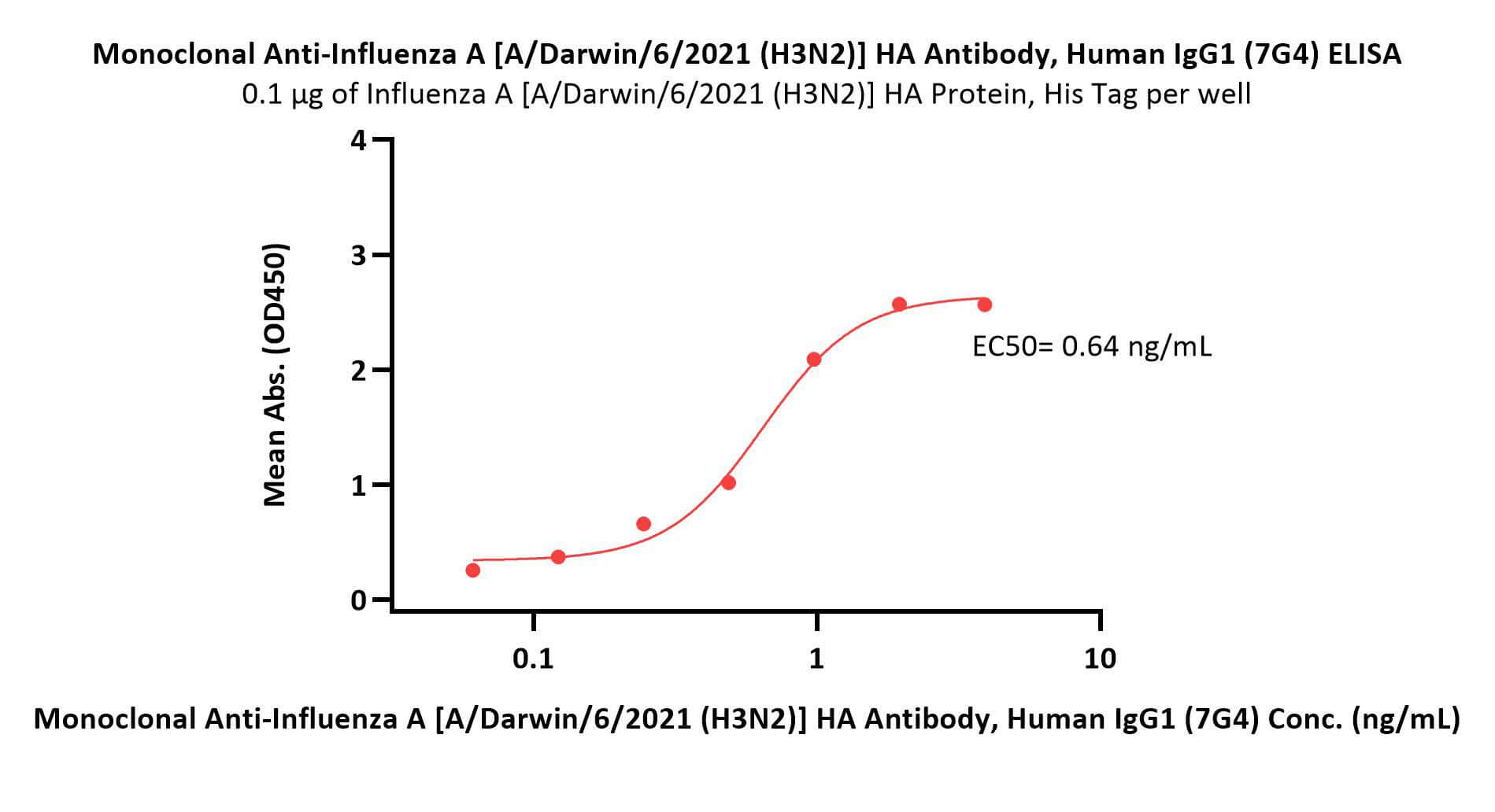  Hemagglutinin (HA) ELISA