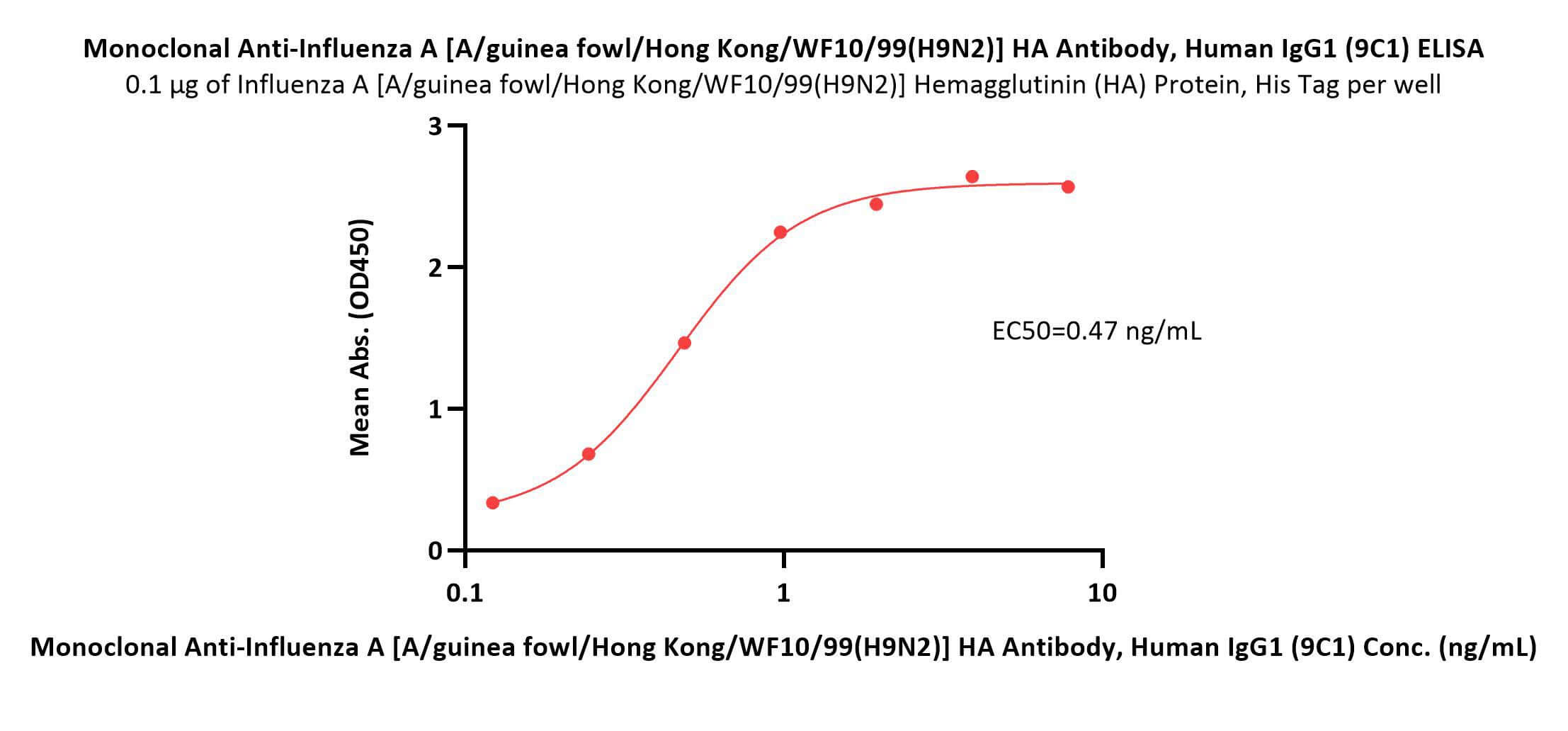  Hemagglutinin/HA (Influenza Virus) ELISA