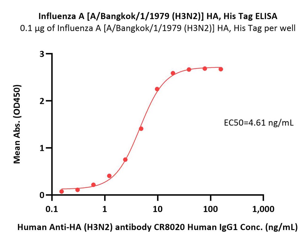  Hemagglutinin (HA) ELISA